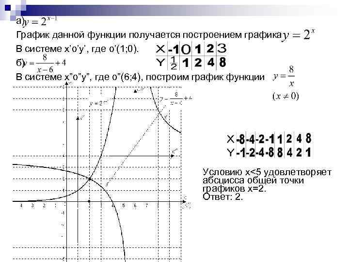 а) График данной функции получается построением графика В системе x’o’y’, где o’(1; 0). б)