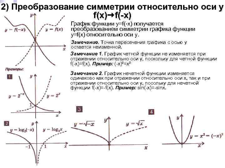 2) Преобразование симметрии относительно оси y f(x) f(-x) График функции y=f(-x) получается преобразованием симметрии