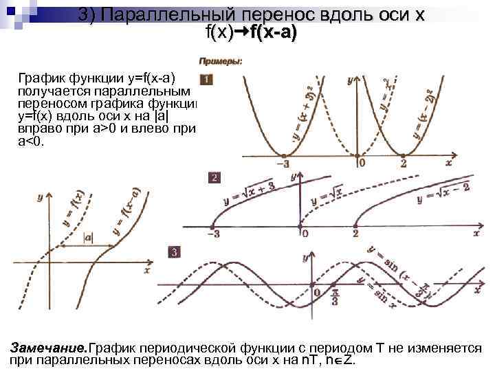 3) Параллельный перенос вдоль оси x f(x) f(x-a) График функции y=f(x-a) получается параллельным переносом