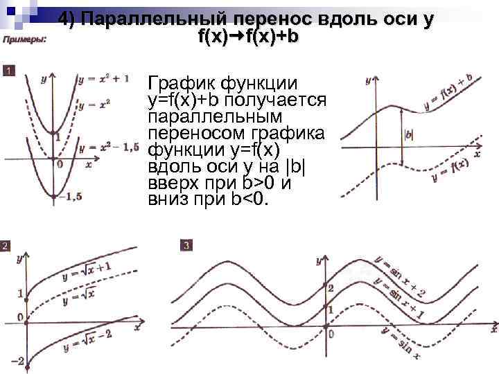 4) Параллельный перенос вдоль оси y f(x)+b График функции y=f(x)+b получается параллельным переносом графика