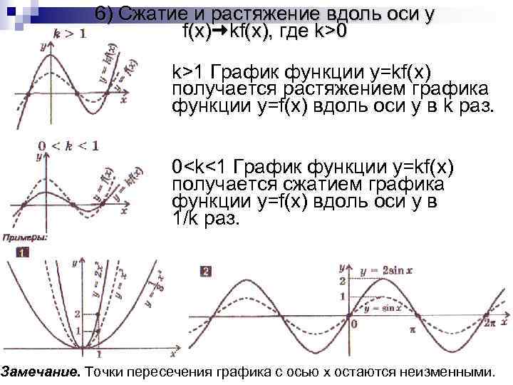 6) Сжатие и растяжение вдоль оси y f(x) kf(x), где k>0 k>1 График функции