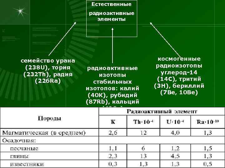 Естественные радиоактивные элементы семейство урана (238 U), тория (232 Th), радия (226 Ra) радиоактивные