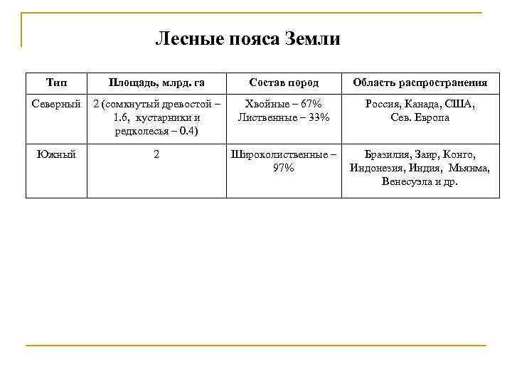 Лесные пояса Земли Тип Площадь, млрд. га Состав пород Область распространения Северный 2 (сомкнутый