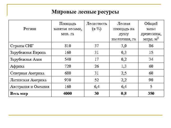 Лесные ресурсы таблица