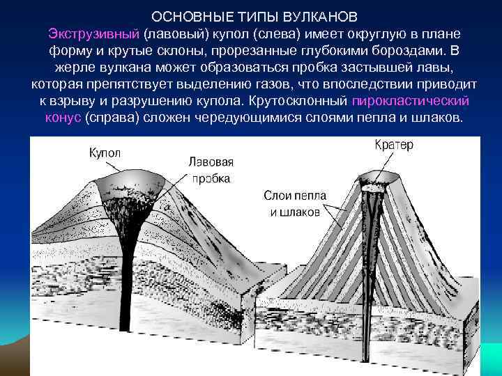 Типы вулканов