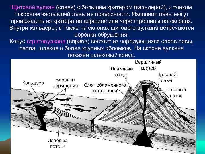 Щитовые вулканы схема