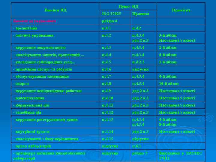 Вимоги НД Пункт НД ISO 17025 Правила Примітка Вимоги до управління розділ 4 -