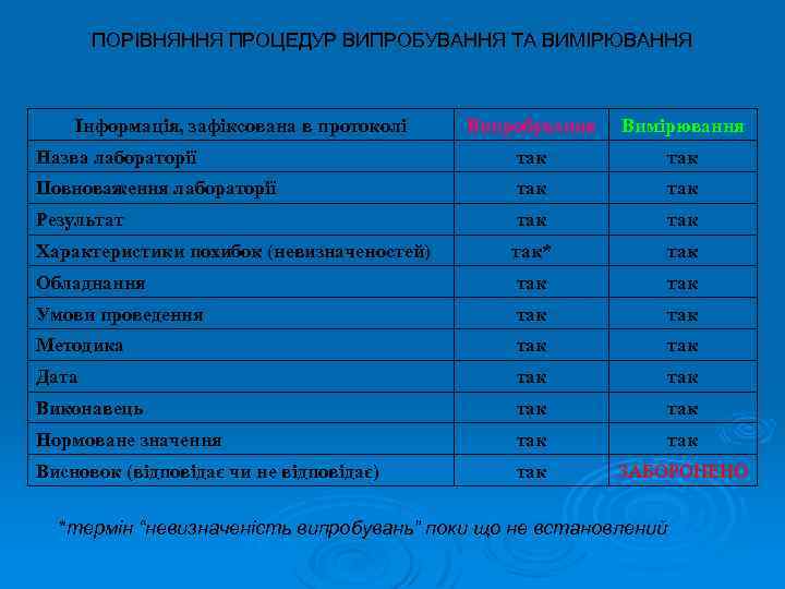 ПОРІВНЯННЯ ПРОЦЕДУР ВИПРОБУВАННЯ ТА ВИМІРЮВАННЯ Інформація, зафіксована в протоколі Випробування Вимірювання Назва лабораторії так