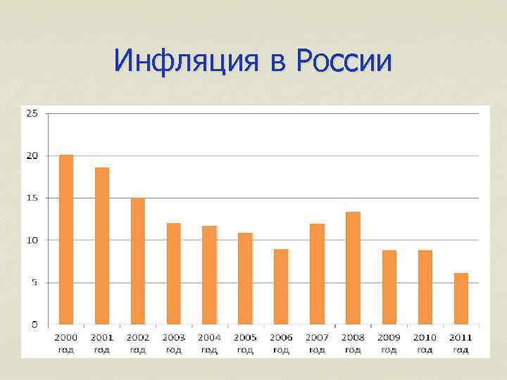 Инфляция в России 