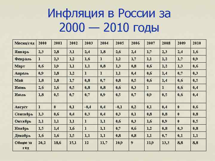 Инфляция в России за 2000 — 2010 годы Месяц/год 2000 2001 2002 2003 2004