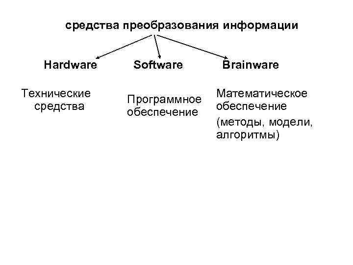  средства преобразования информации Hardware Software Brainware Технические средства Программное Математическое обеспечение (методы, модели,