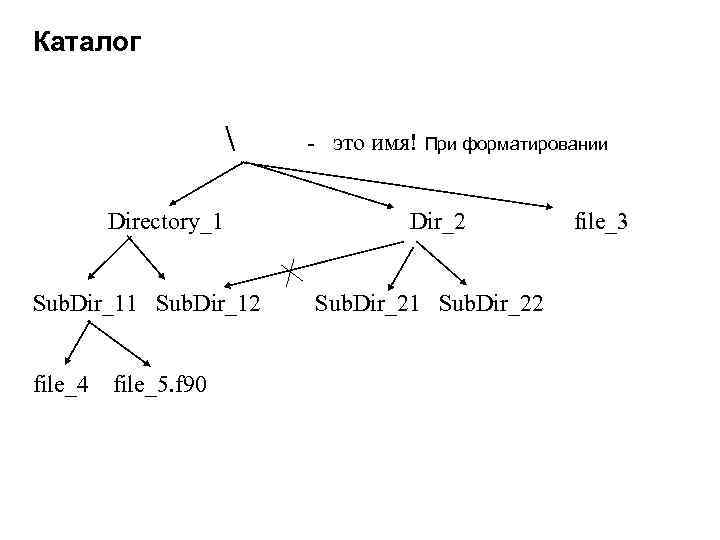 Каталог  - это имя! При форматировании Directory_1 Dir_2 file_3 Sub. Dir_11 Sub. Dir_12