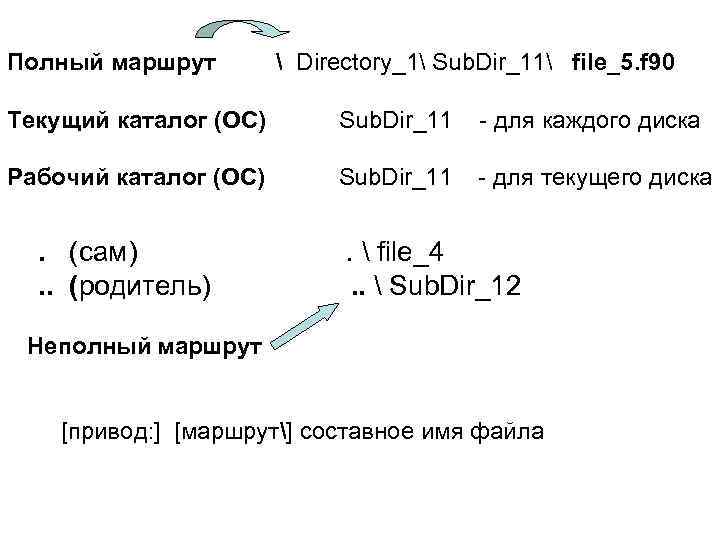 Полный маршрут  Directory_1 Sub. Dir_11 file_5. f 90 Текущий каталог (OC) Sub. Dir_11
