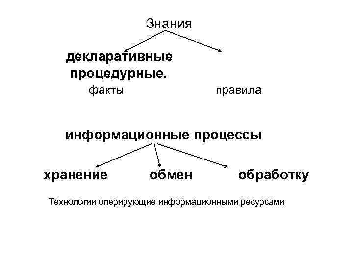 Примером процедурных знаний может служить. Декларативные и процедурные знания. Декларативные и процедурные знания в информатике. Декларативные знания это в информатике. Процедурные знания это Информатика.