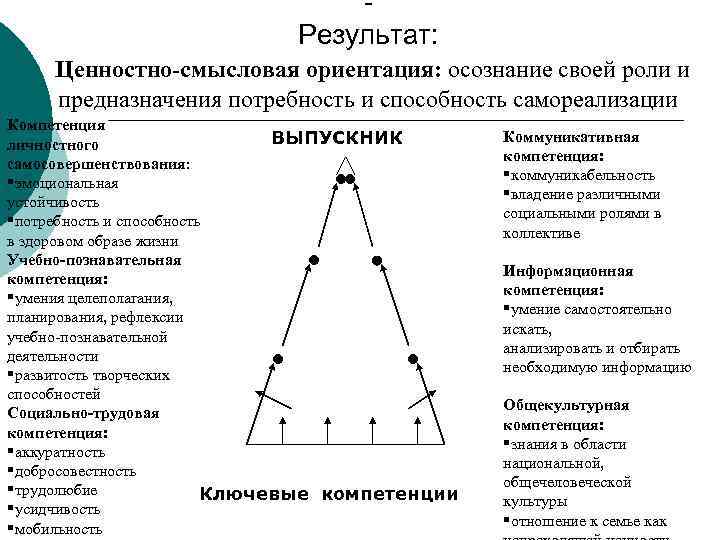 Результат: Ценностно-смысловая ориентация: осознание своей роли и предназначения потребность и способность самореализации Компетенция ВЫПУСКНИК
