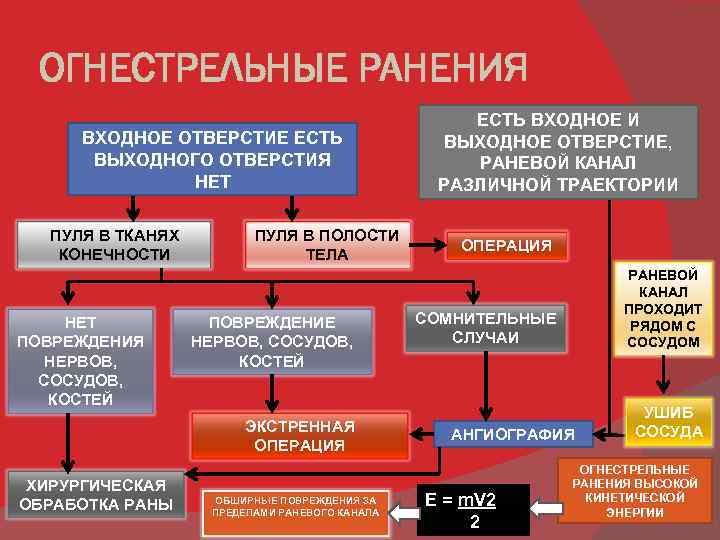 ОГНЕСТРЕЛЬНЫЕ РАНЕНИЯ ВХОДНОЕ ОТВЕРСТИЕ ЕСТЬ ВЫХОДНОГО ОТВЕРСТИЯ НЕТ ПУЛЯ В ТКАНЯХ КОНЕЧНОСТИ НЕТ ПОВРЕЖДЕНИЯ