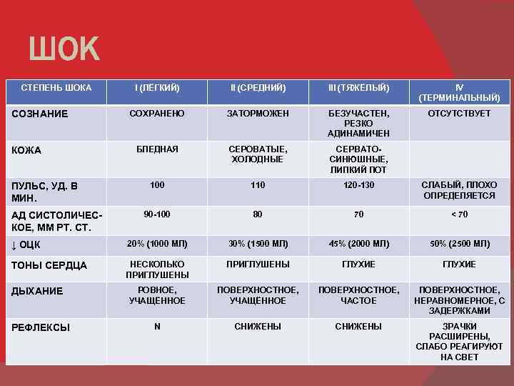 ШОК СТЕПЕНЬ ШОКА I (ЛЁГКИЙ) II (СРЕДНИЙ) III (ТЯЖЁЛЫЙ) IV (ТЕРМИНАЛЬНЫЙ) СОХРАНЕНО ЗАТОРМОЖЕН БЕЗУЧАСТЕН,