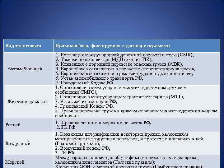 Вид транспорта Правовая база, фиксируемая в договоре перевозки 1. Конвенция международной дорожной перевозки груза