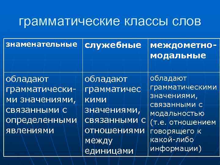 грамматические классы слов знаменательные служебные междометномодальные обладают грамматическими значениями, связанными с определенными явлениями обладают