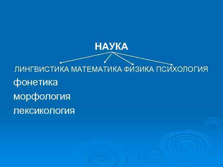 НАУКА ЛИНГВИСТИКА МАТЕМАТИКА ФИЗИКА ПСИХОЛОГИЯ фонетика морфология лексикология 