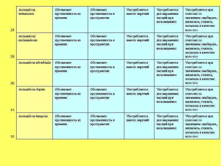 Accusativus extensionis Обозначает протяженность во времени Обозначает протяженность в пространстве Употребляется вместо наречий Употребляется