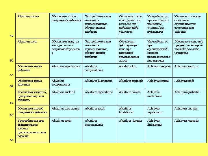Ablativus copiae Обозначает способ совершения действия Употребляется при глаголах и прилагательных, обозначающих изобилие Обозначает