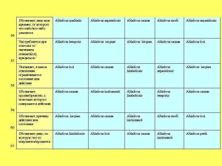 58 Ablativus separationis Ablativus causae Ablativus modi Ablativus separationis Употребляется при глаголах со значением
