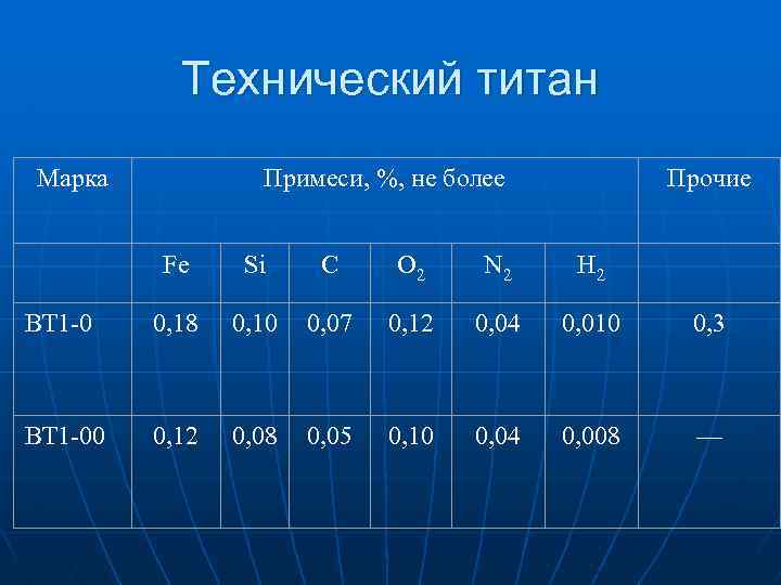 Технический титан Марка Примеси, %, не более Прочие Fe Si С O 2 N