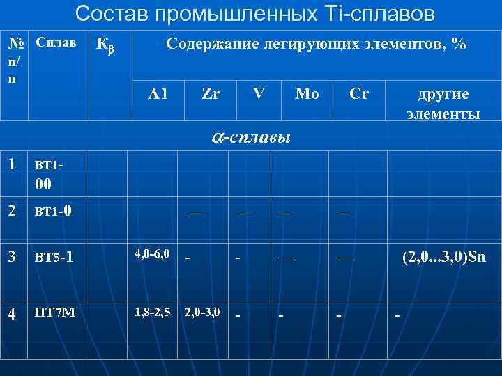 Состав промышленных Ti-сплавов № Сплав п/ п К Содержание легирующих элементов, % А 1
