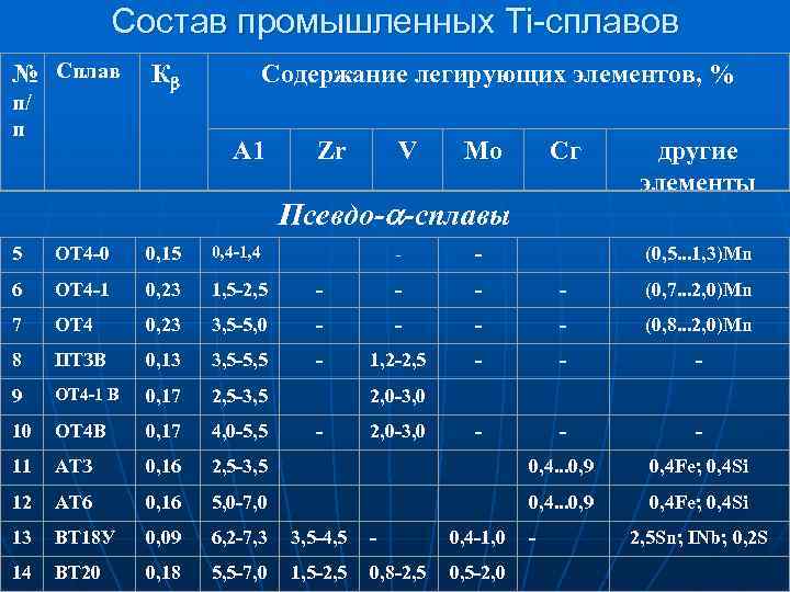 Состав промышленных Ti-сплавов № Сплав п/ п К Содержание легирующих элементов, % А 1