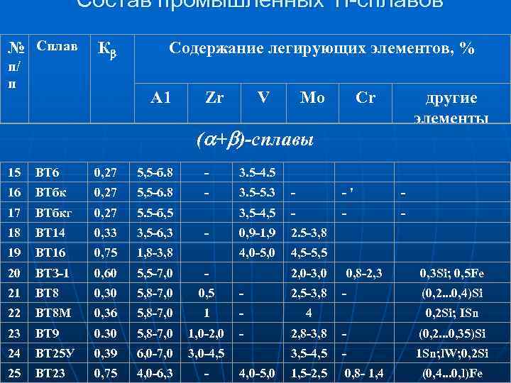 Состав промышленных Ti-сплавов № Сплав п/ п К Содержание легирующих элементов, % А 1