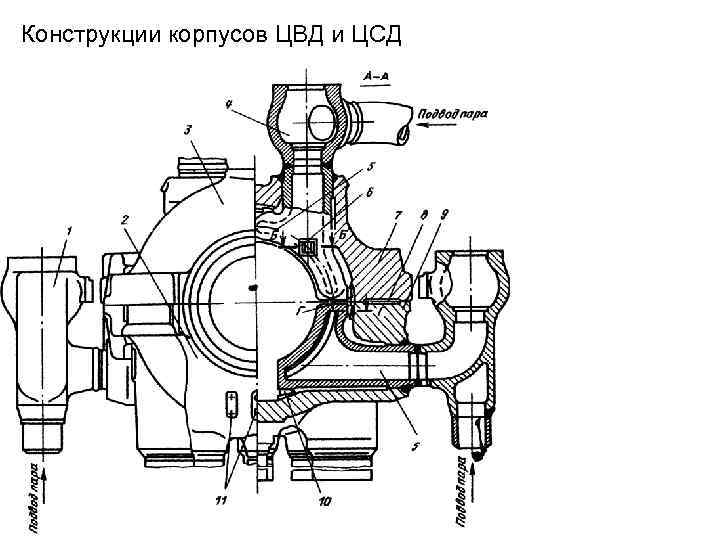 Конструкции корпусов ЦВД и ЦСД 