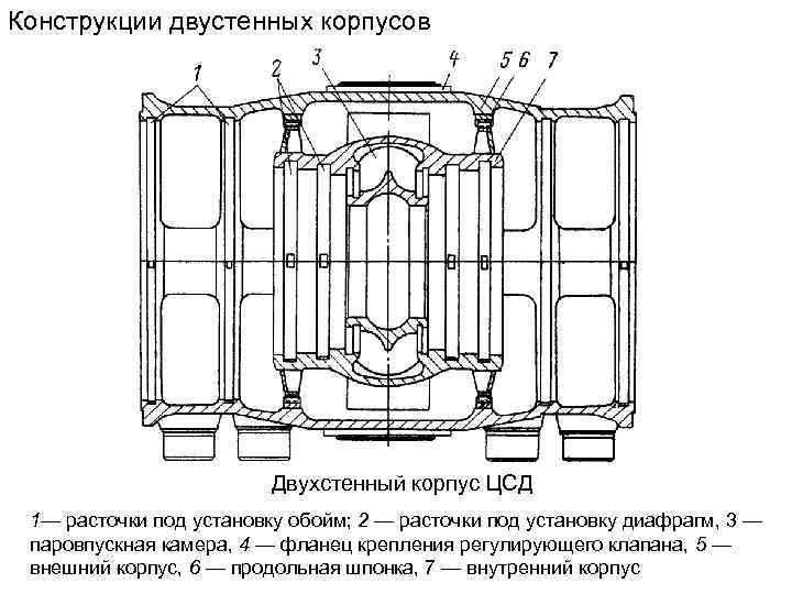 Конструкции двустенных корпусов Двухстенный корпус ЦСД 1— расточки под установку обойм; 2 — расточки