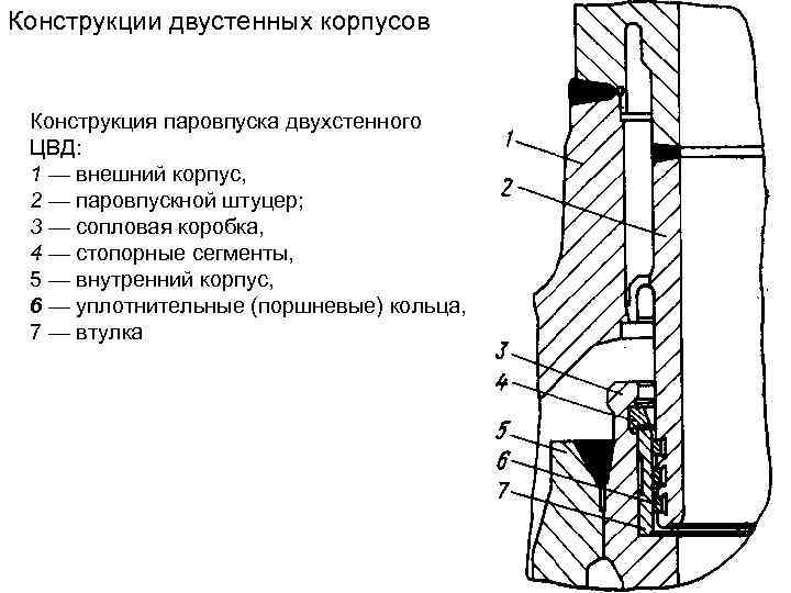 Конструкции двустенных корпусов Конструкция паровпуска двухстенного ЦВД: 1 — внешний корпус, 2 — паровпускной
