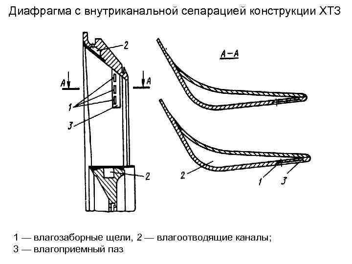 Диафрагма с внутриканальной сепарацией конструкции ХТЗ 1 — влагозаборные щели, 2 — влагоотводящие каналы;
