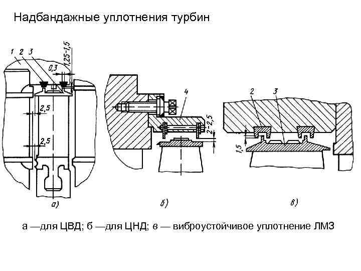 Уплотнения турбин