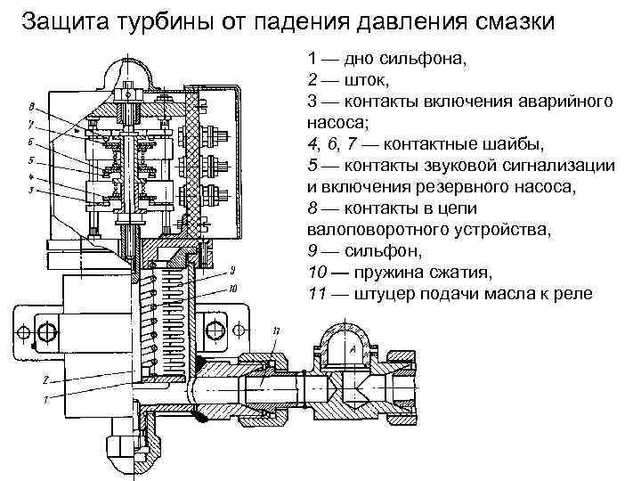 Защита турбины от падения давления смазки 1 — дно сильфона, 2 — шток, 3