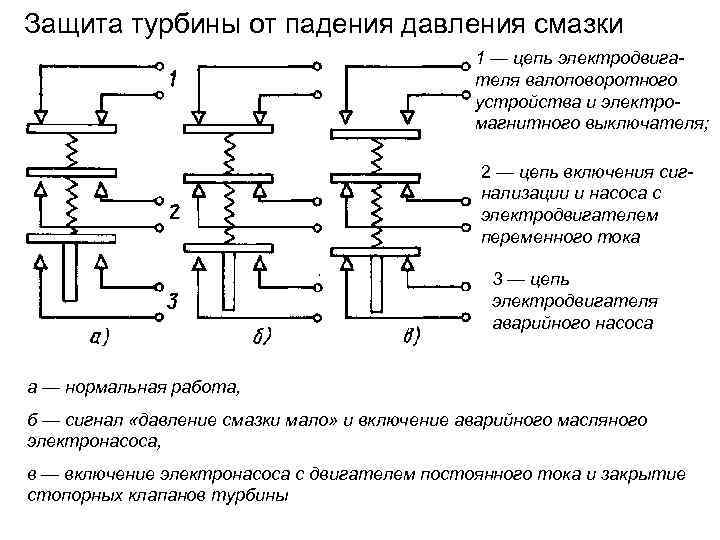 Защита турбины от падения давления смазки 1 — цепь электродвигателя валоповоротного устройства и электромагнитного