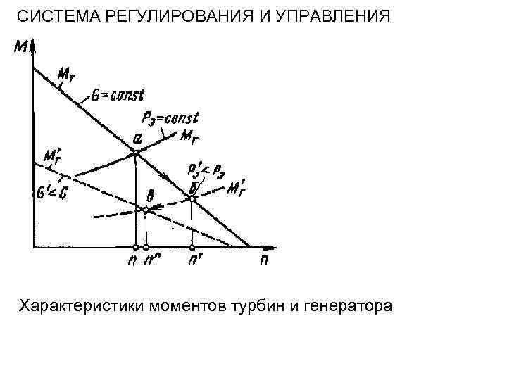 СИСТЕМА РЕГУЛИРОВАНИЯ И УПРАВЛЕНИЯ Характеристики моментов турбин и генератора 