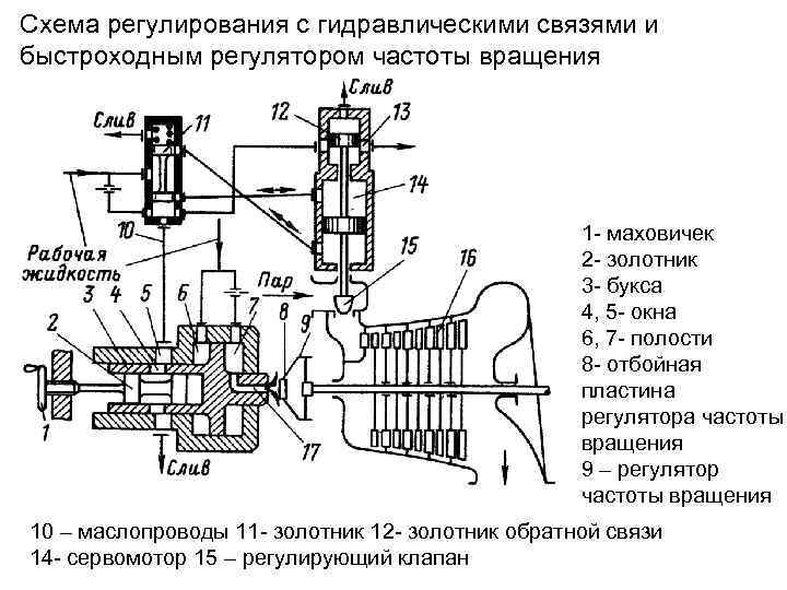 Схема регулирования. Конструктивная схема центробежного регулятора частоты вращения. Регулирование частоты вращения гидроагрегата. Золотник Объединенный регулятор частоты вращения и мощности.