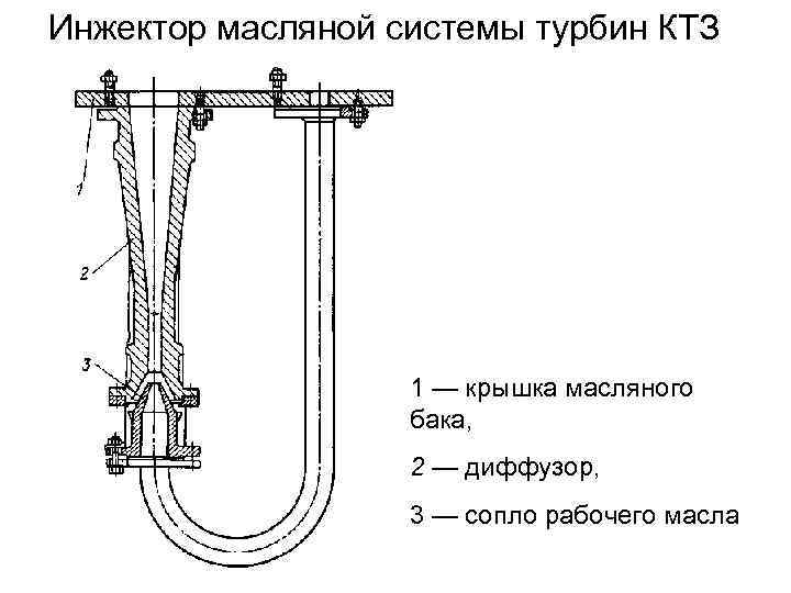 Инжектор масляной системы турбин КТЗ 1 — крышка масляного бака, 2 — диффузор, 3