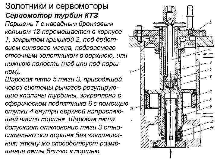 Золотники и сервомоторы Сервомотор турбин КТЗ Поршень 7 с насадным бронзовым кольцом 12 перемещается