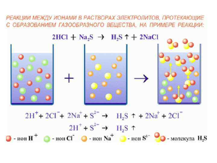 Реакция веществ. Реакции ионного обмена в водных растворах электролитов. Реакции в растворах электролитов. Реакции с образованием газа. Образование газообразного вещества.