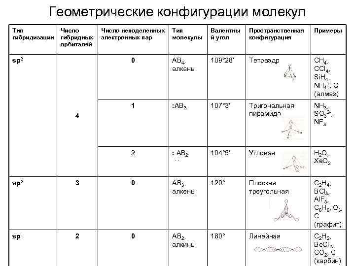 Геометрические конфигурации молекул Тип гибридизации Число гибридных орбиталей Тип молекулы Валентны й угол Пространственная