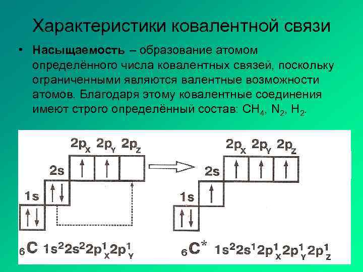 Характеристики ковалентной связи • Насыщаемость – образование атомом определённого числа ковалентных связей, поскольку ограниченными
