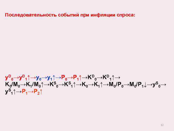 Последовательность событий при инфляции спроса: y. D 0→y. D 1↑→y 0→y 1↑→P 0→P 1↑→KD