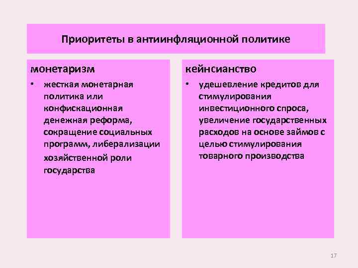 Приоритеты в антиинфляционной политике монетаризм кейнсианство • жесткая монетарная политика или конфискационная денежная реформа,