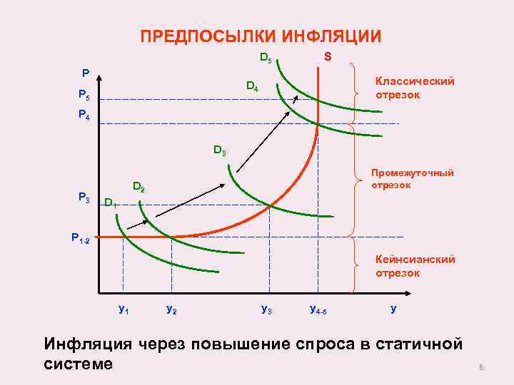 ПРЕДПОСЫЛКИ ИНФЛЯЦИИ D 5 P S Классический отрезок D 4 P 5 P 4