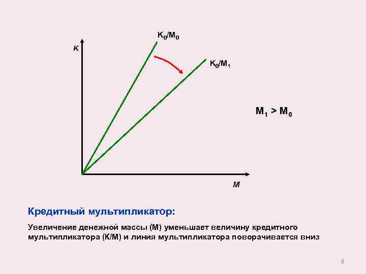 K 0/M 0 K K 0/M 1 > M 0 M Кредитный мультипликатор: Увеличение