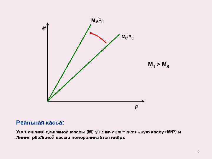 М 1/Р 0 М М 0/Р 0 M 1 > M 0 Р Реальная